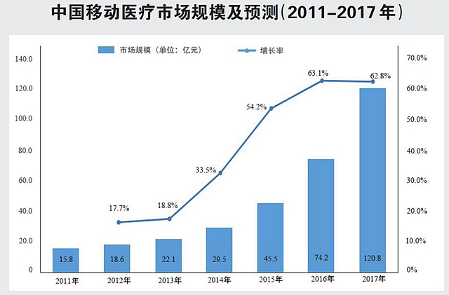 中醫(yī)移動醫(yī)療正在蓄力